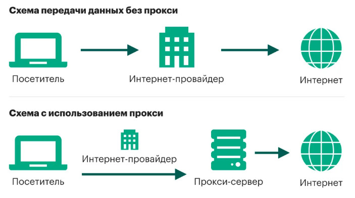 IPv6 прокси и краудсорсинг: Применение в онлайн-проектах и задачах сбора данных