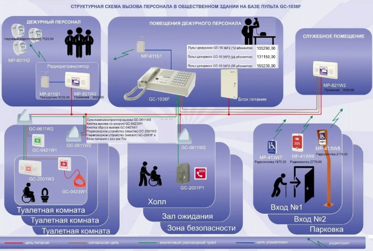 Системы для сообщения, вызова и контроля