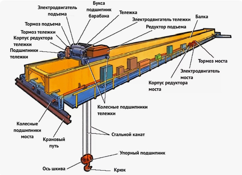 Конструкция мостового крана